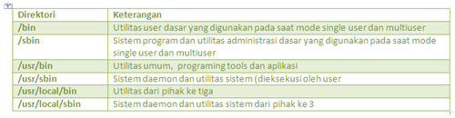 FreeBSD : Struktur File System FreeBSD sehabis proses instalasi FreeBSD selesai Kita tentu ingin semoga FreeBSD yang telah di ins FreeBSD : Struktur File System FreeBSD
